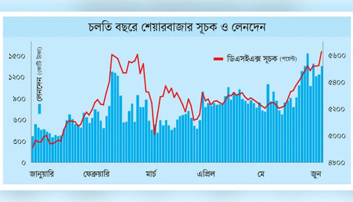 বাজেটের পর শেয়ার বাজারে বড় উত্থান