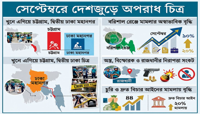 খুনের হার ঊর্ধ্বমুখী