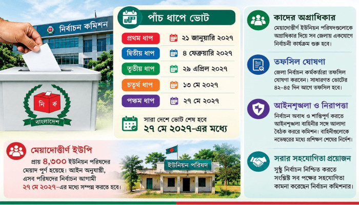 সময় স্বল্পতায় সাত ধাপ থেকে পাঁচ ধাপে ইউপি নির্বাচন