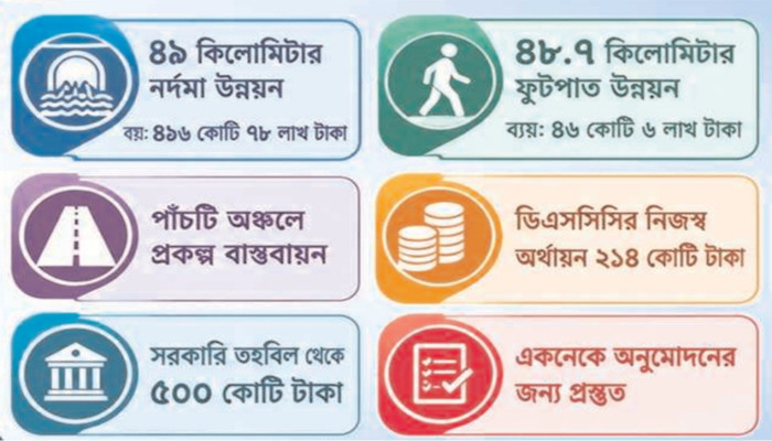 সড়ক-নর্দমা-ফুটপাতের উন্নয়নে ডিএসসিসির ৭১৪ কোটি টাকার প্রকল্প