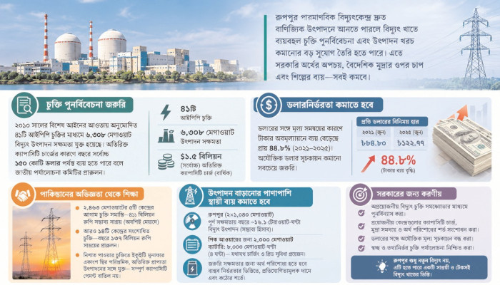 রূপপুরের উৎপাদনে কমতে পারে ব্যয়বহুল বিদ্যুতের নির্ভরতা