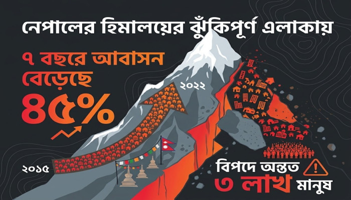 নেপাল, তিব্বত ও উত্তরাখন্ডের ঝুঁকিপূর্ণ এলাকায় ২০১৬-২০২৩ সালে আবাসন বেড়েছে ৪৫ শতাংশ